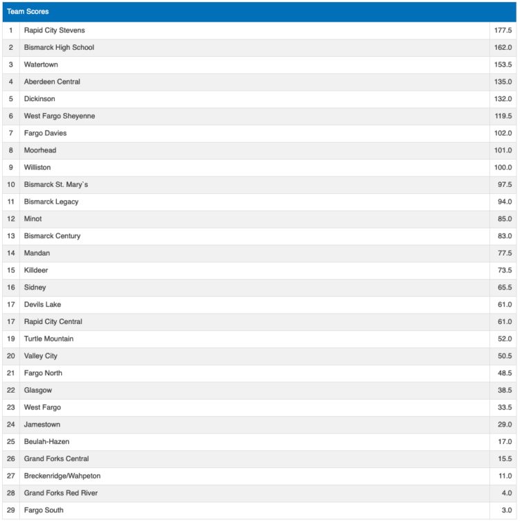 Bismarck Rotary Final Results